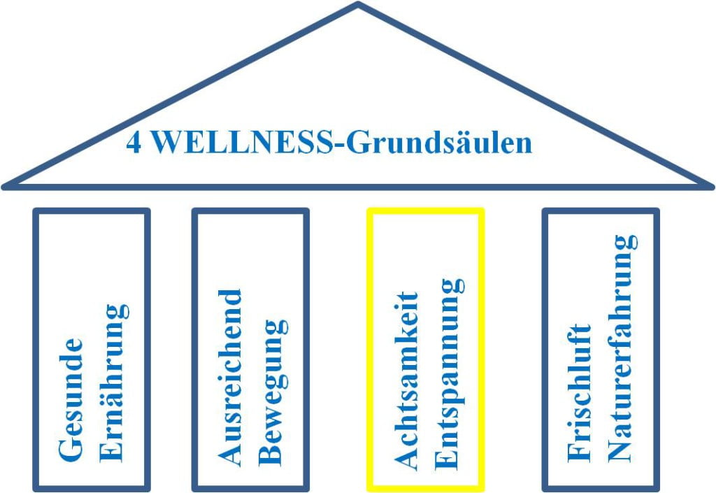 4SäulenWellness_deutsch
